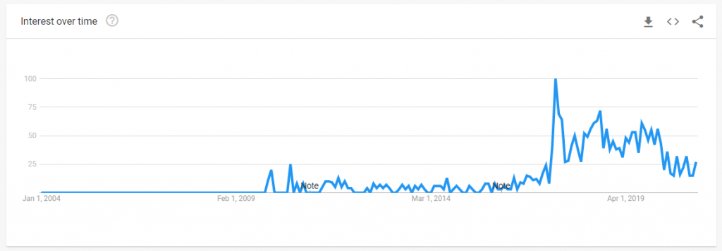 Google trends graph of reusable coffee cups
