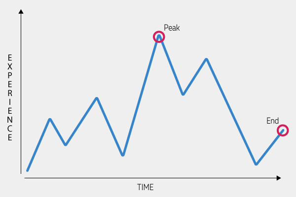 Utilising The Peak End Rule In Your Customers Journey