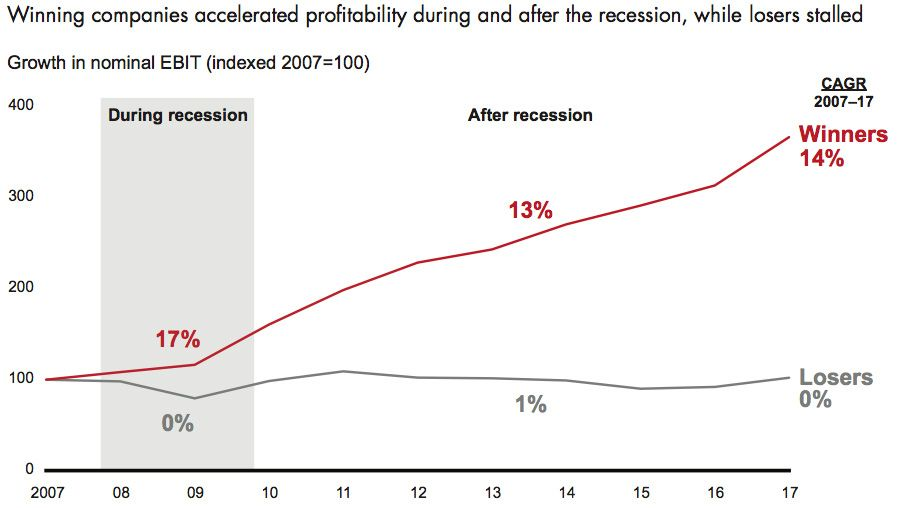 Graph of winners and losers after recessions