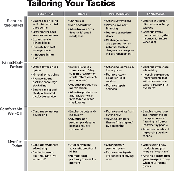 Tactic recommendations table for different customer states