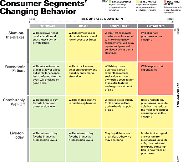 Table of consumer segments changing behaviour