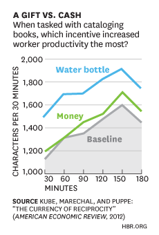 Gift vs cash graph